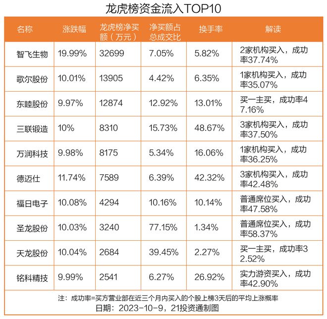 龙虎榜丨3.27亿资金抢筹智飞生物，机构狂买华力创通（名单）