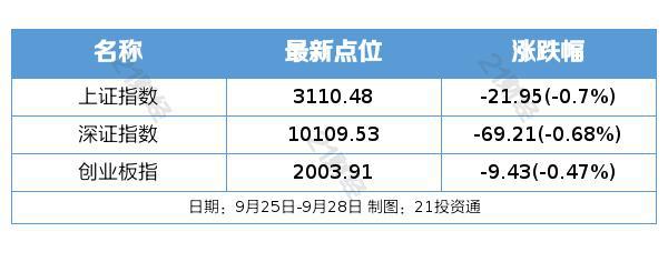 盘前情报丨9月M2、社融数据今日公布；造车新势力公布9月“成绩单”，机构预计新能源车市将持续繁荣