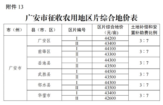 事关征地补偿！四川公布征收农用地区片综合地价标准