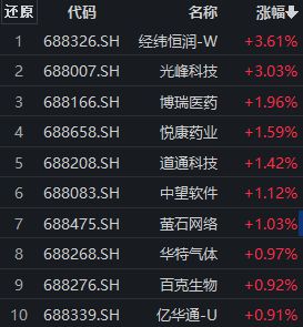 经纬恒润-W涨超3%，科创100ETF（588190）近8个交易日份额累计增长超5亿份丨ETF观察