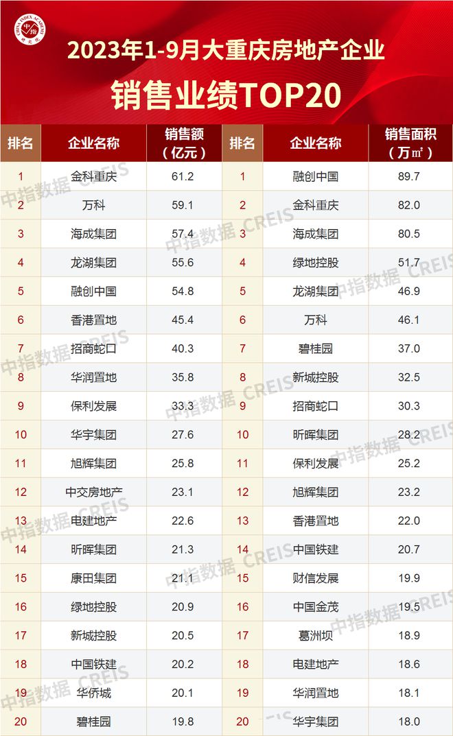 2023年1-9月重庆房地产企业销售业绩TOP20