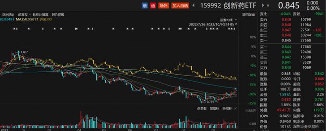 智飞生物获主力资金净流入近1.5亿元，创新药ETF（159992）盘中回升丨ETF观察