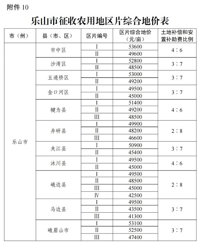 事关征地补偿！四川公布征收农用地区片综合地价标准