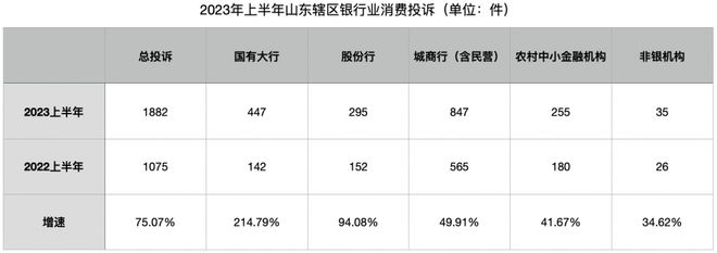 上半年山东银行业消费投诉量增加超75% 国有大行增加超200%