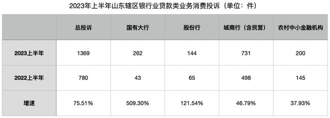 上半年山东银行业消费投诉量增加超75% 国有大行增加超200%