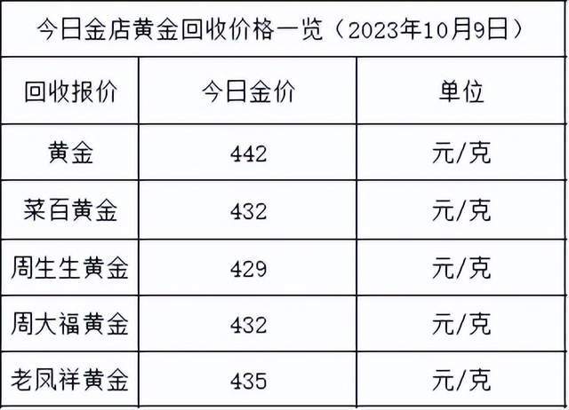 金价继续涨！2023年10月9日各大金店黄金价格多少钱一克？