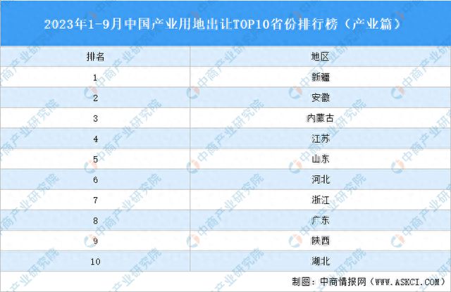 产业投资情报：2023年1-9月中国产业用地出让TOP10省份排名