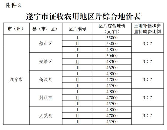 事关征地补偿！四川公布征收农用地区片综合地价标准