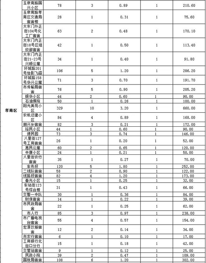 最新！孝感2023年老旧小区改造计划公布！附详细名单！