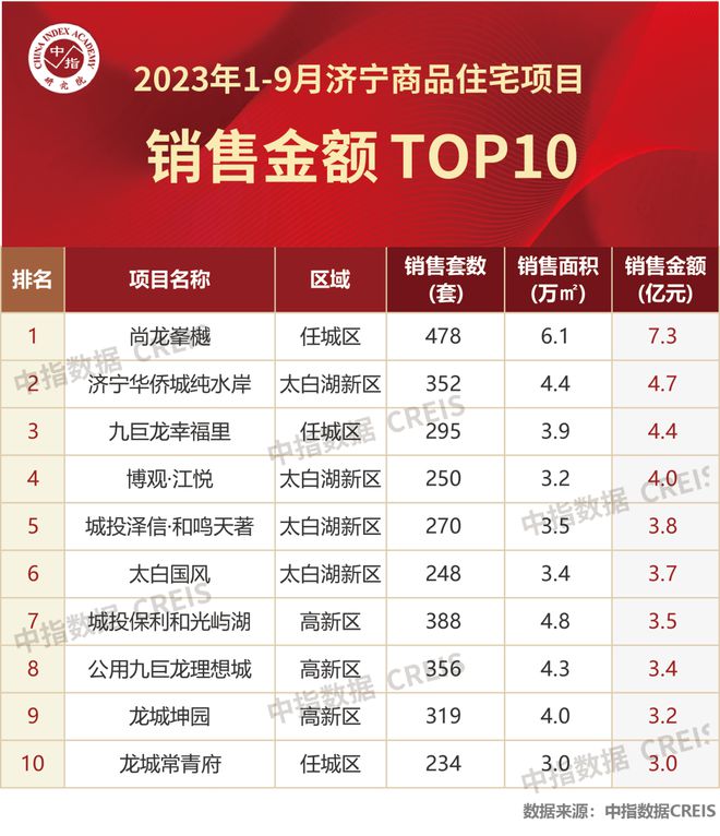 2023年1-9月济宁房地产企业销售业绩TOP10