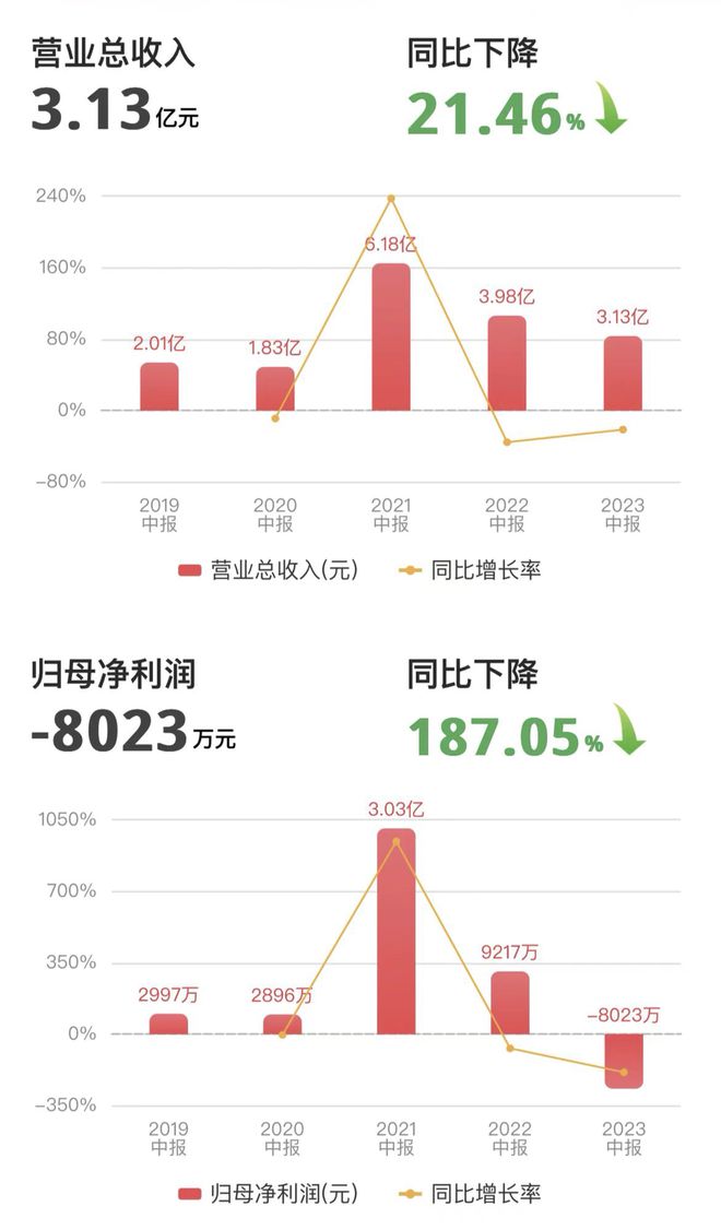 政府补助只有230元？明微电子凌晨紧急更正“乌龙”公告