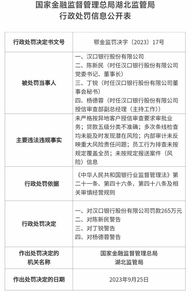 汉口银行跨省放贷损失1.48亿，十年后收365万罚单10人被罚