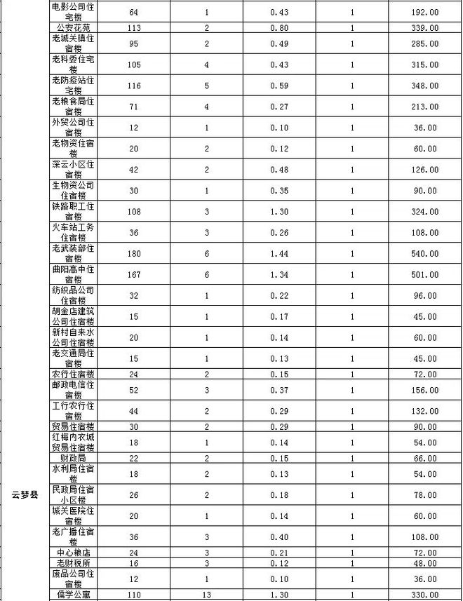 最新！孝感2023年老旧小区改造计划公布！附详细名单！