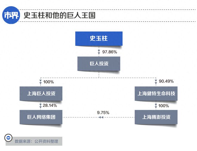 “巨人”史玉柱，引火烧身