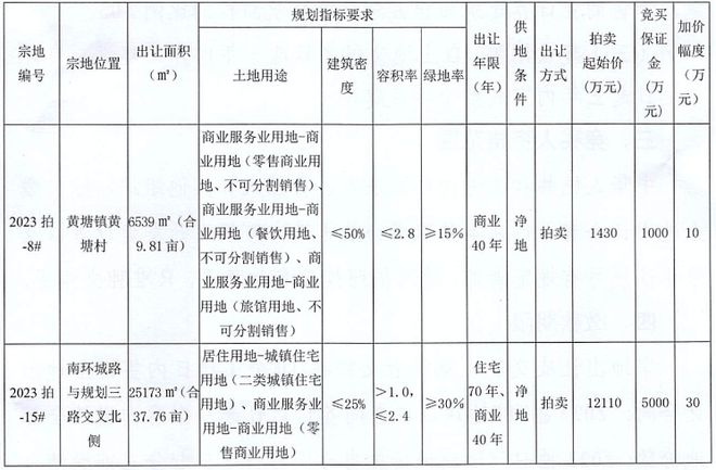 惠安2宗地块拟出让！位于南环城路与规划三路交叉北及黄塘...