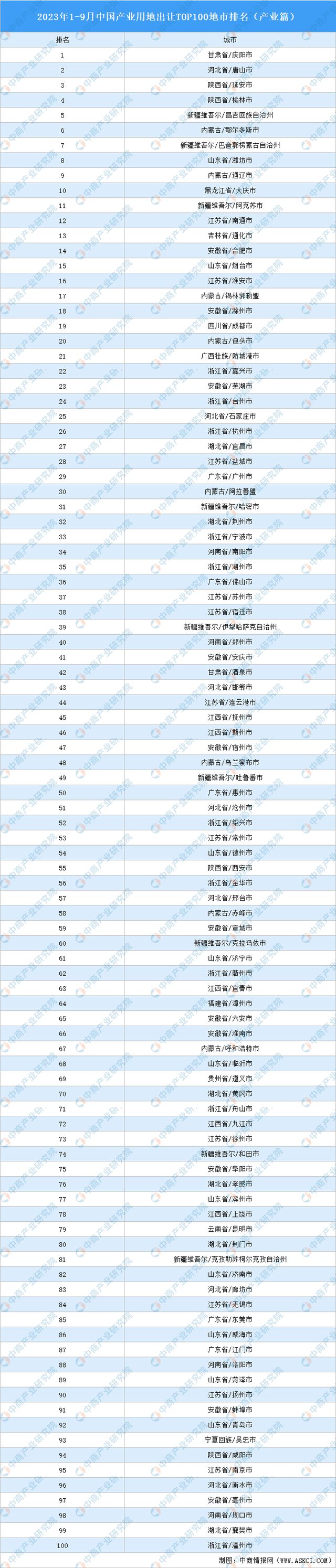 产业投资情报：2023年1-9月中国产业用地出让TOP100地市排名