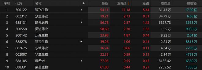 智飞生物获主力资金净流入近1.5亿元，创新药ETF（159992）盘中回升丨ETF观察