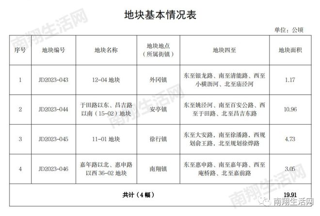 批复！南翔山姆旁优质宅地等嘉定4幅地块！约20万平米补充列入2023年收储计划！