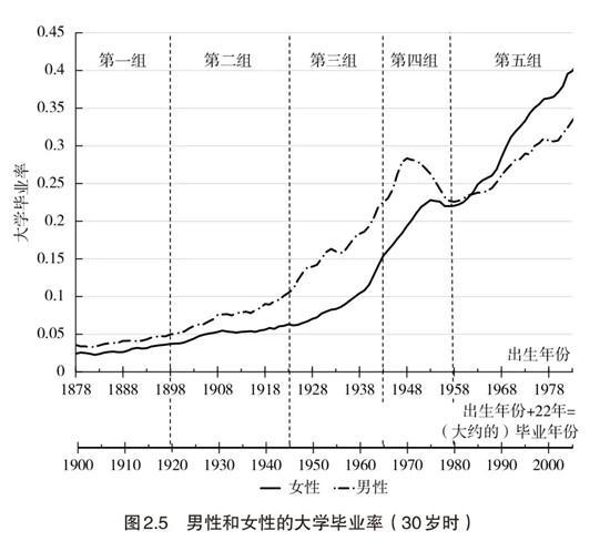 诺贝尔经济学奖得主戈尔丁：一个世纪以来，性别不平等有何变化？