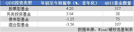 QDII逆势大涨，多只“绩优基”份额年内翻倍！投资时你需要注意这些风险