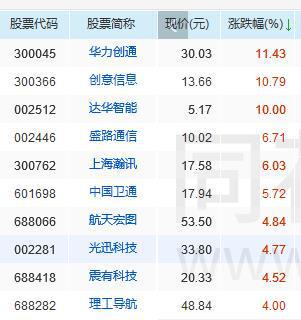 市场规模达800亿元，卫星通信行业再迎政策利好，概念股逆势走强