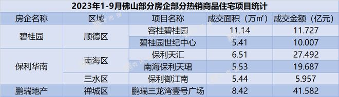 金九成交筑底企稳，头部房企差距持续拉大！2023年1-9月佛山房企销售榜发布