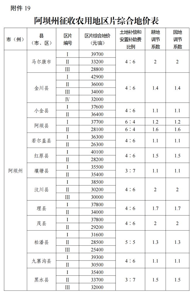 事关征地补偿！四川公布征收农用地区片综合地价标准