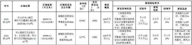 乐山楼市｜两宗地块均成交！邦泰拿下高新地块