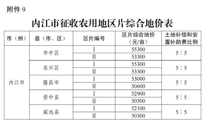 事关征地补偿！四川公布征收农用地区片综合地价标准