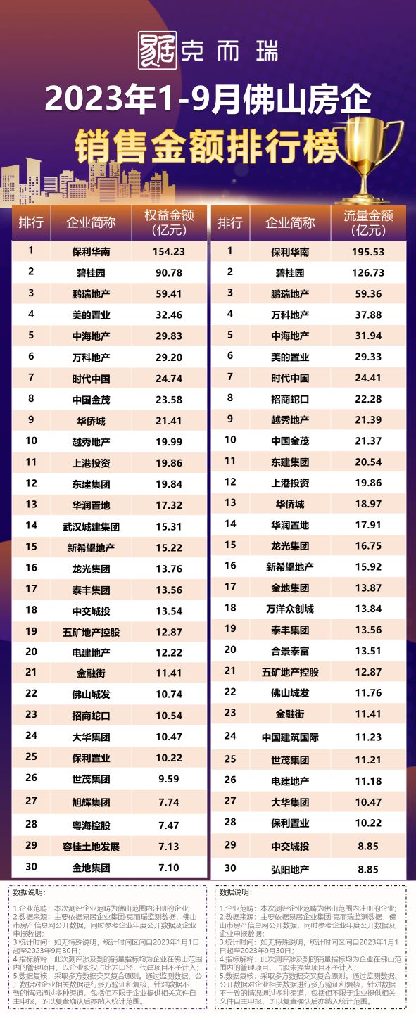 金九成交筑底企稳，头部房企差距持续拉大！2023年1-9月佛山房企销售榜发布