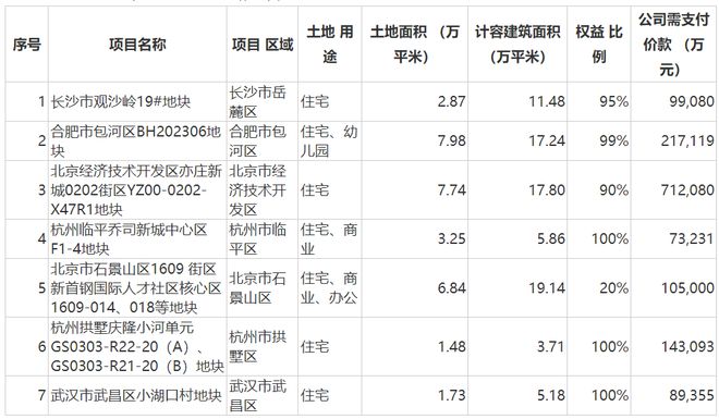 招商蛇口前9个月销售额约2263亿元，9月新增7个项目