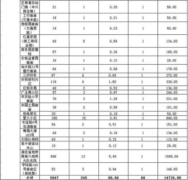 最新！孝感2023年老旧小区改造计划公布！附详细名单！