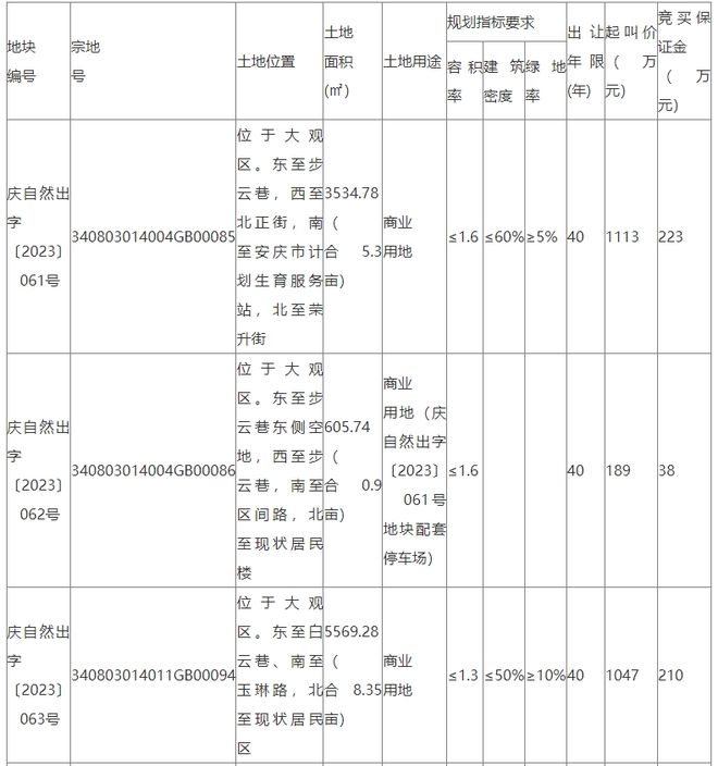 安庆三宗商业用地即将拍卖！位置在…