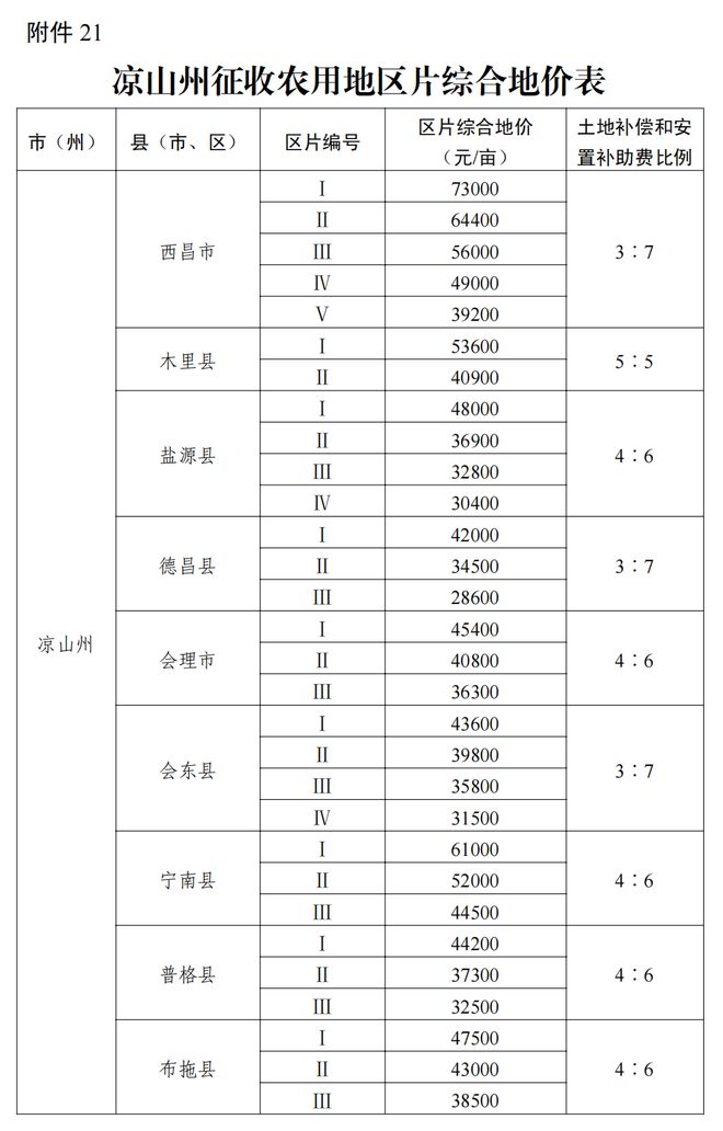 事关征地补偿！四川公布征收农用地区片综合地价标准