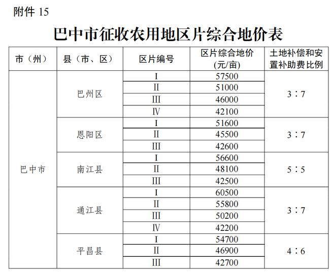 事关征地补偿！四川公布征收农用地区片综合地价标准