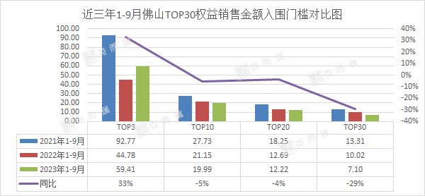 金九成交筑底企稳，头部房企差距持续拉大！2023年1-9月佛山房企销售榜发布