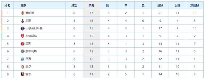 法甲最新积分战报：马赛狂胜，里昂8场0胜，巴黎击败克星