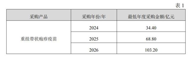 涨停！智飞生物与GSK签带状疱疹疫苗独家经销协议，三年订单206亿