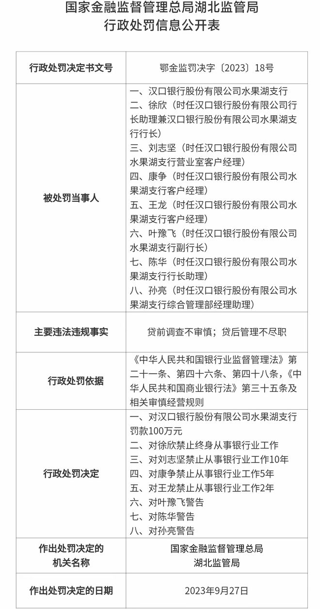 汉口银行跨省放贷损失1.48亿，十年后收365万罚单10人被罚