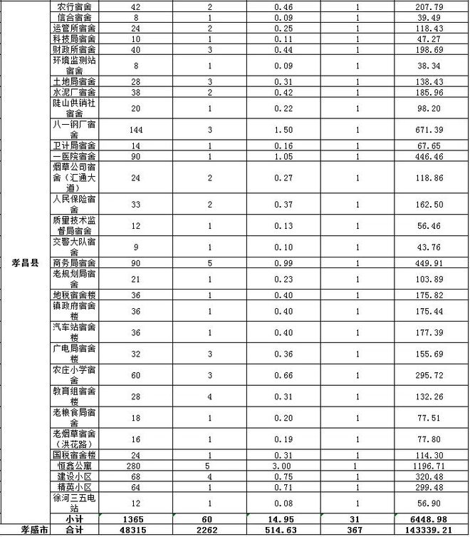 最新！孝感2023年老旧小区改造计划公布！附详细名单！