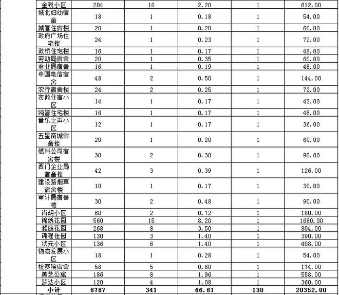 最新！孝感2023年老旧小区改造计划公布！附详细名单！