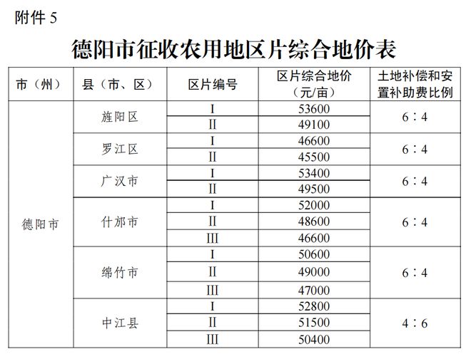 事关征地补偿！四川公布征收农用地区片综合地价标准