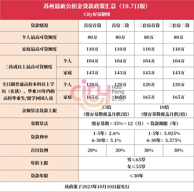 明天执行！商转公条件放松，苏州公积金新政又有变化