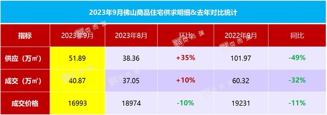 金九成交筑底企稳，头部房企差距持续拉大！2023年1-9月佛山房企销售榜发布