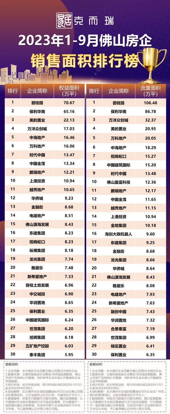 金九成交筑底企稳，头部房企差距持续拉大！2023年1-9月佛山房企销售榜发布