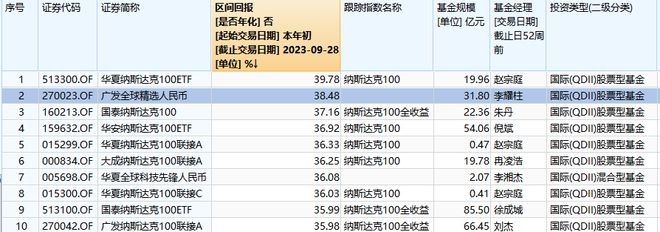 QDII逆势大涨，多只“绩优基”份额年内翻倍！投资时你需要注意这些风险