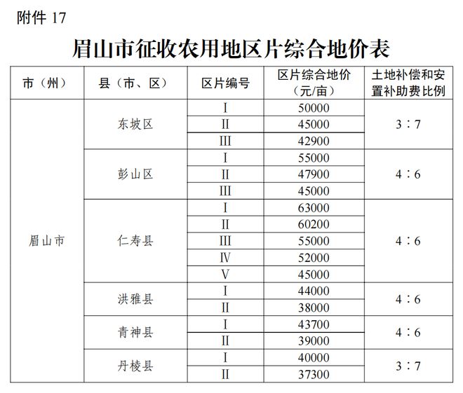 事关征地补偿！四川公布征收农用地区片综合地价标准