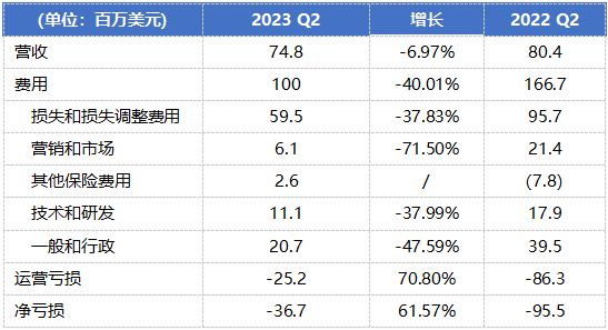 亏损大幅收窄：保险科技公司正在努力自救