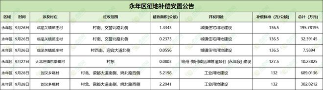 邯郸一地最新征地预公告及征地补偿公告，看看有你们家吗......