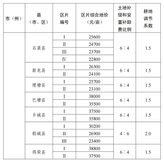 事关征地补偿！四川公布征收农用地区片综合地价标准